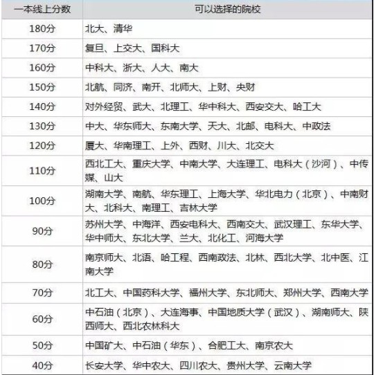 高考志愿填报根据分数选大学