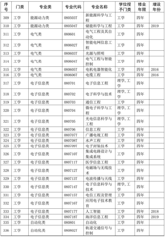 本科专业目录