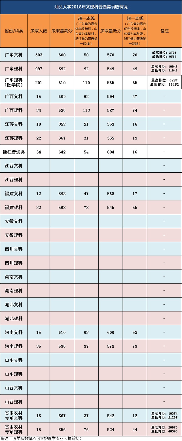 汕头大学各省录取分数线汇总