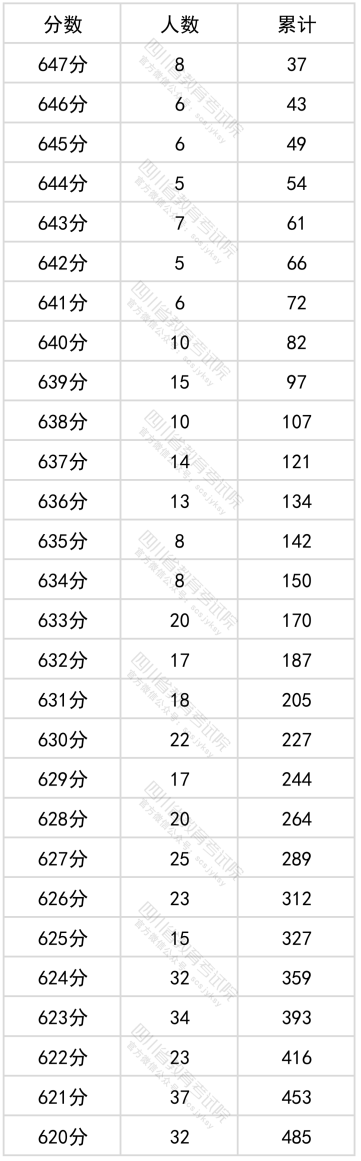 2022四川高考一分一段表(文科成绩排名【最新公布】)