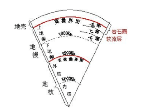 地球内部圈层结构