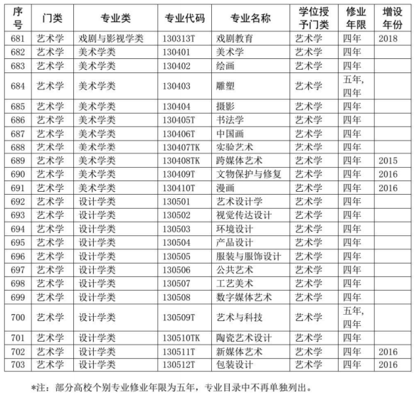本科专业目录
