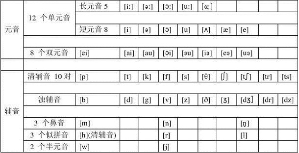 元音辅音音素表