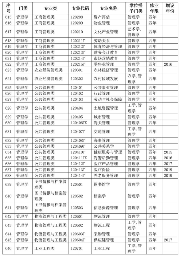 本科专业目录