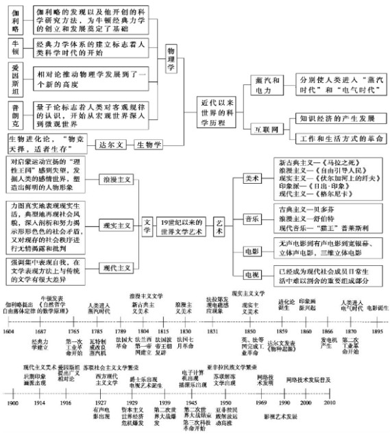历史必修三思维导图
