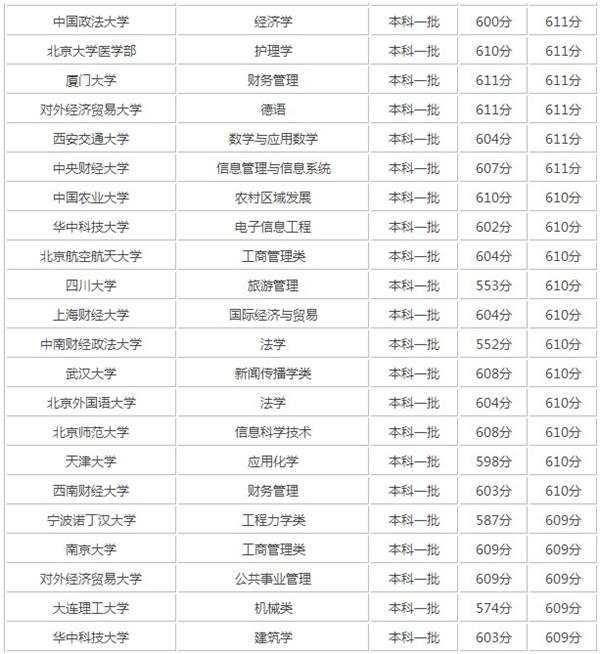 高考600分左右的理科大学