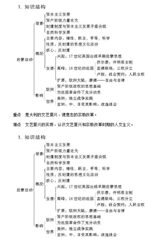 高中历史必修三知识点框架图