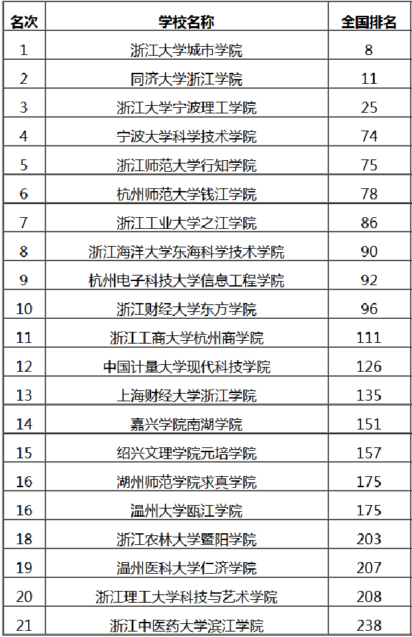 2022独立学院排行榜