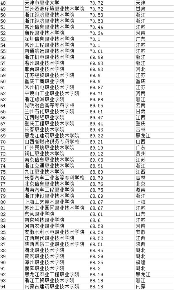 专科学校排行榜200强
