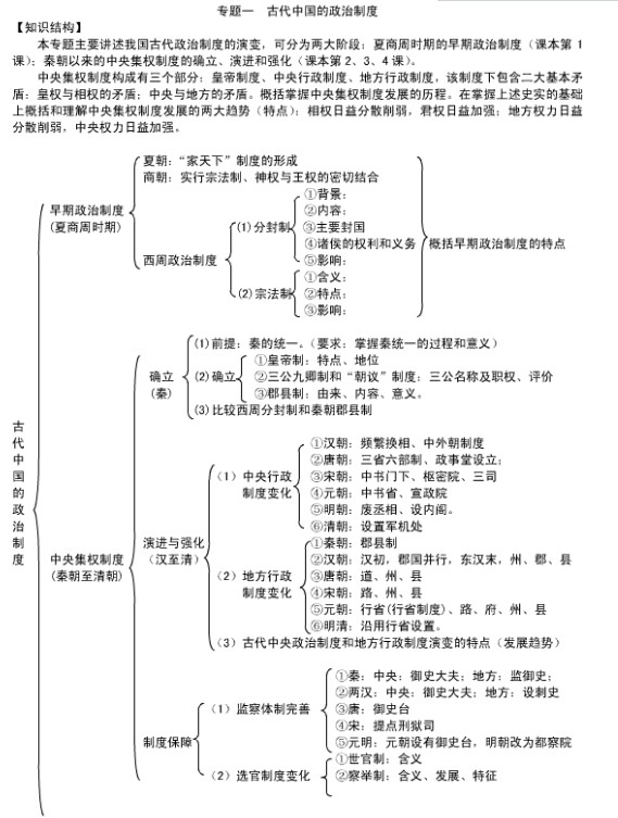 高中历史必修一思维导图(最全知识结构框架图)