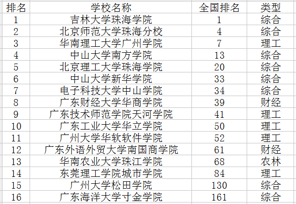 广东三本大学排名及分数线