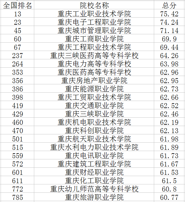 重庆专科学校排名