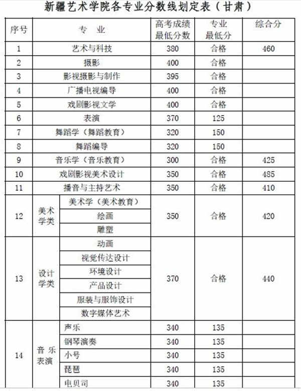 新疆艺术学院各专业录取分数线