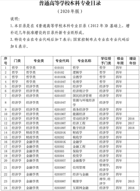 本科目录