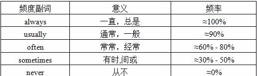 never后加动词什么形式
