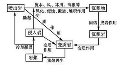 岩石圈物质循环图示