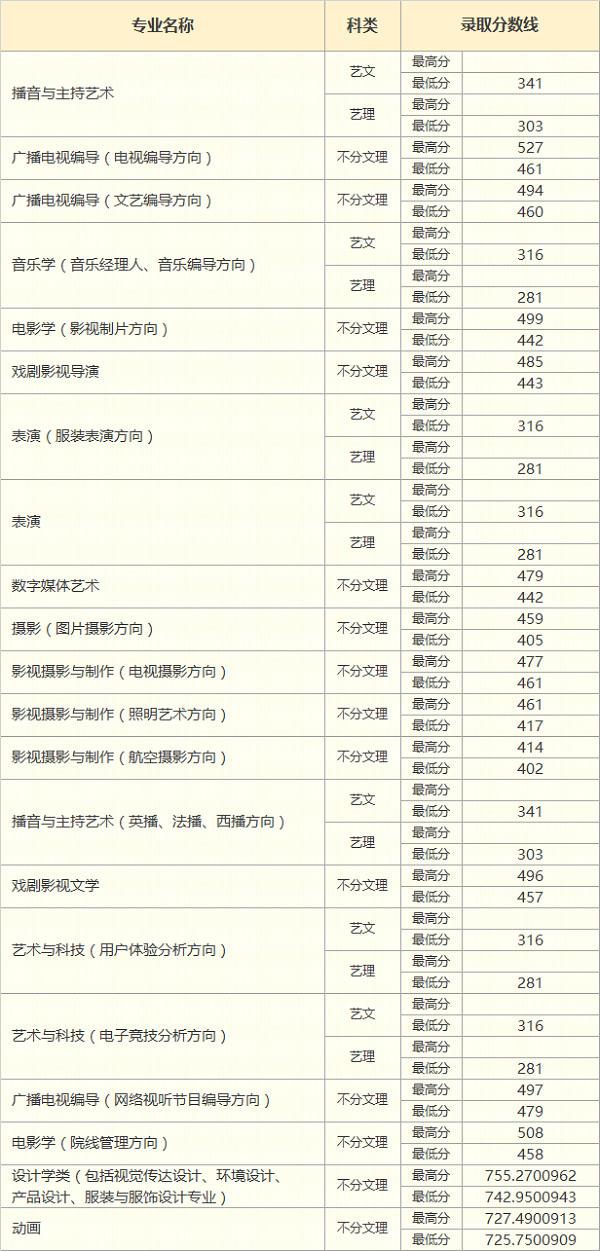 中国传媒大学南广学院2018艺术类分数