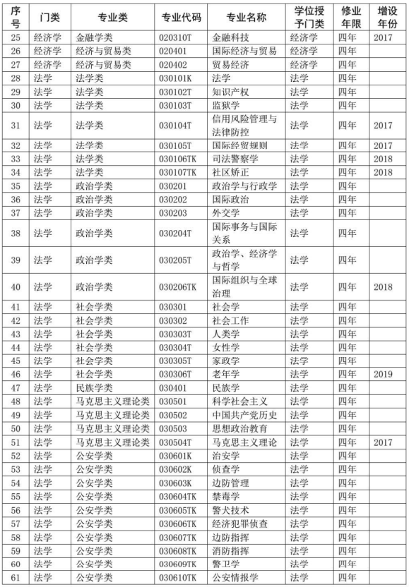 本科目录