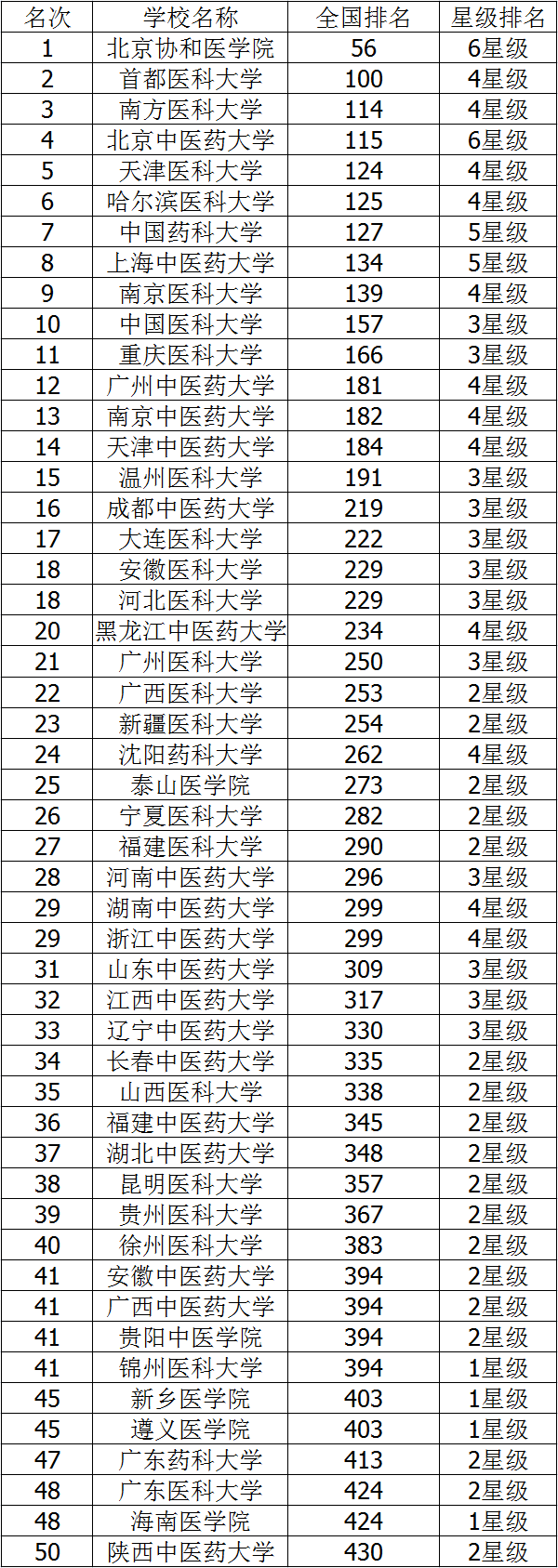 二本最低的医科大学