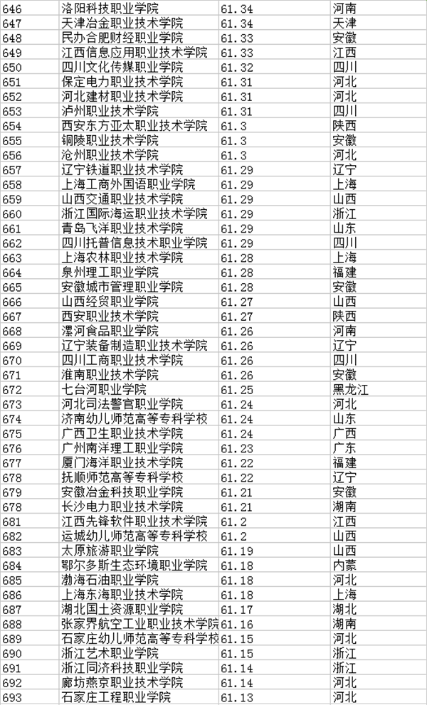 专科学校排行榜601-800强