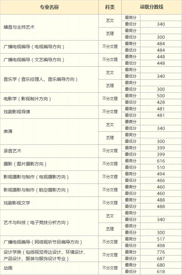 中国传媒大学南广学院2018艺术类分数
