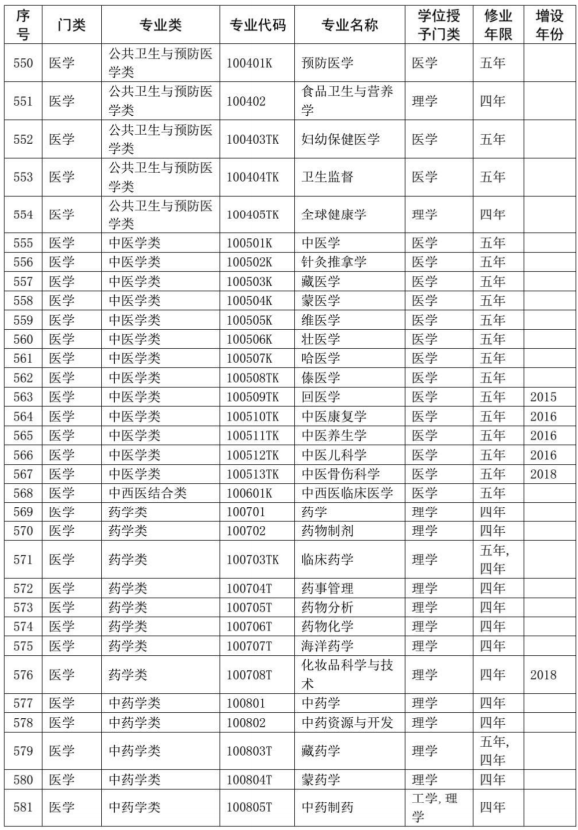 本科专业目录