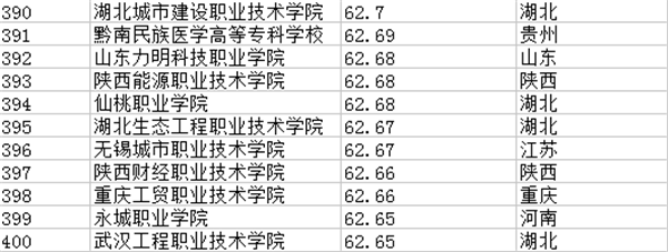 专科学校排行榜201-400强