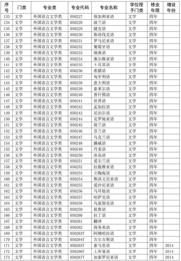 本科专业目录
