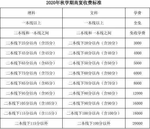 2020毛坦厂中学复读班收费标准