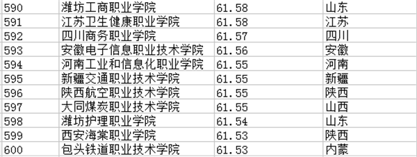 专科学校排行榜401-600强