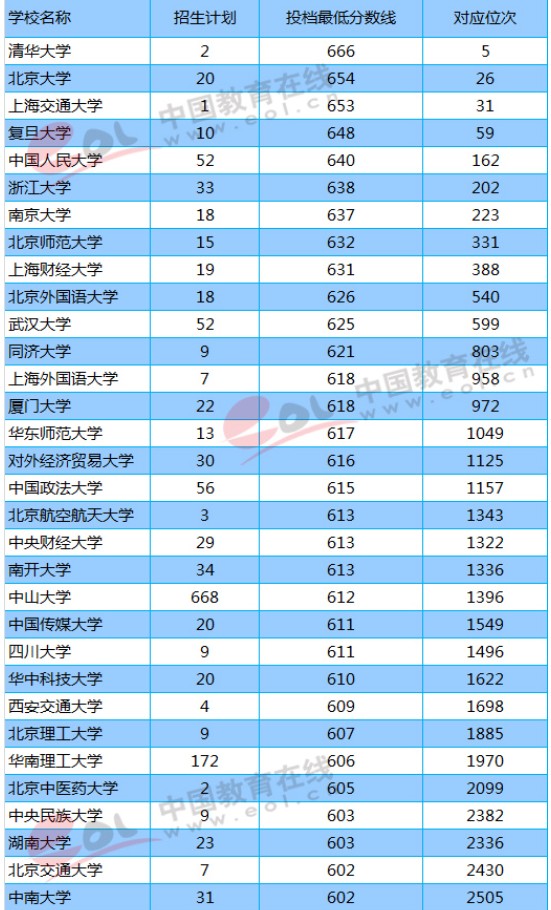 2018年211大学广东（文科）最低分数线及位次