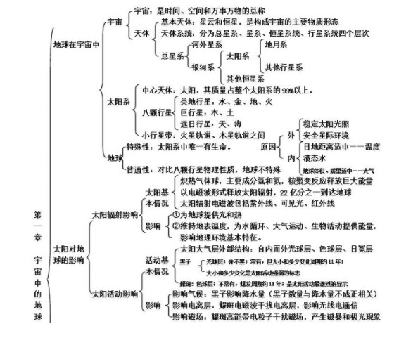 地理必修一每章框架图精细(高中地理必修一思维
