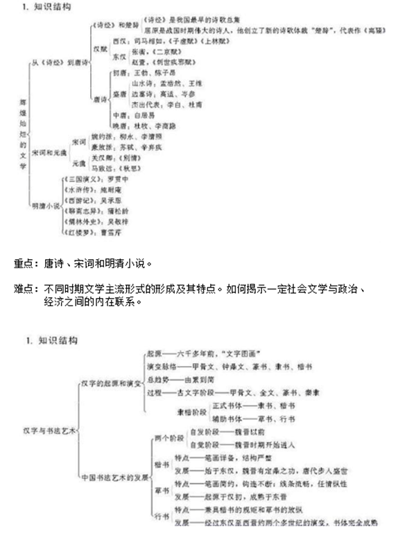 高中历史必修三知识点框架图