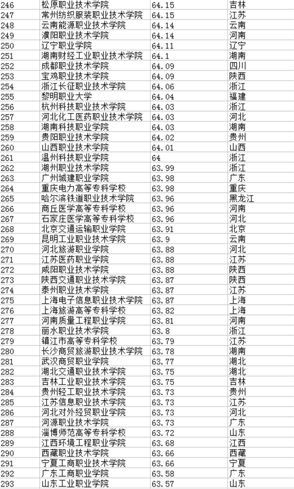 专科学校排行榜201-400强