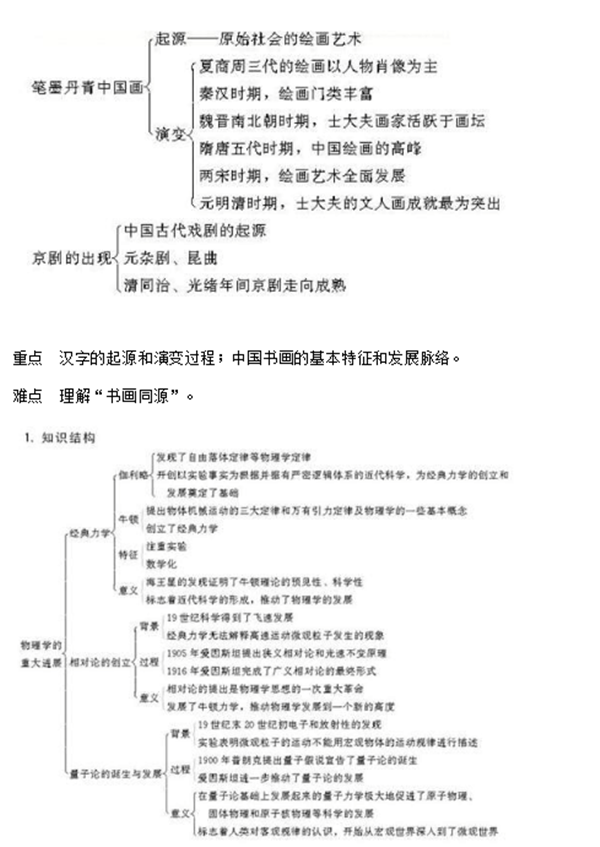 高中历史必修三知识点框架图
