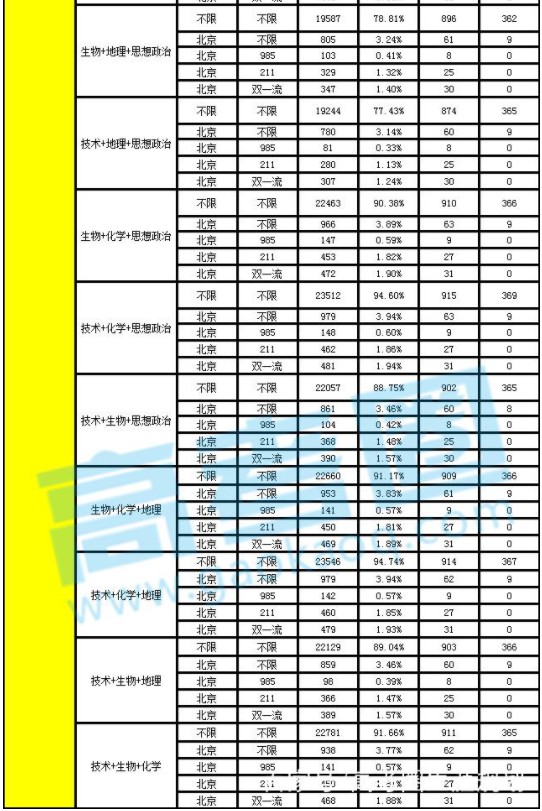 新高考改革选科数据分析
