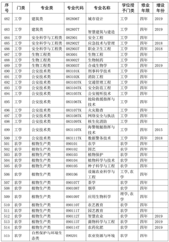 本科专业目录