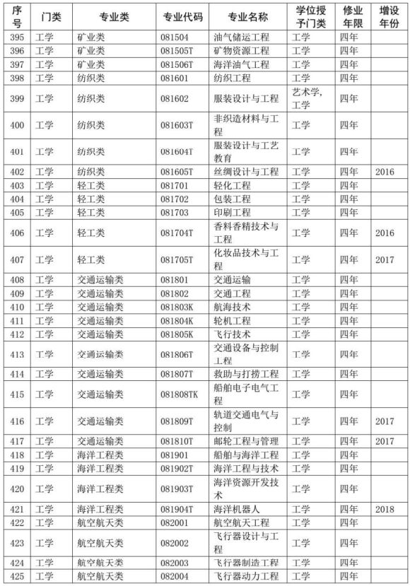 本科专业目录