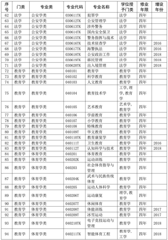 本科目录
