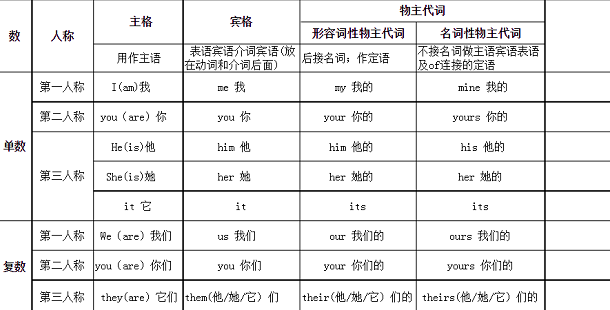 主格宾格所有格一览表
