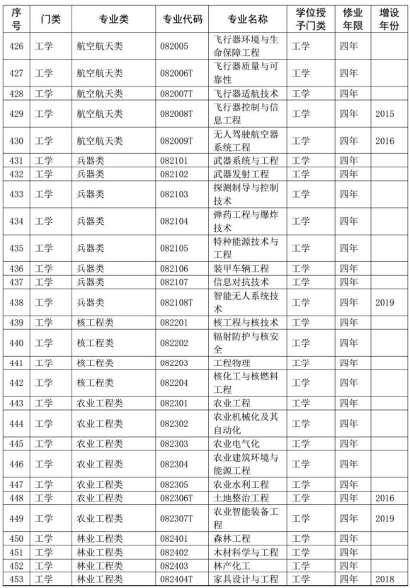 本科专业目录
