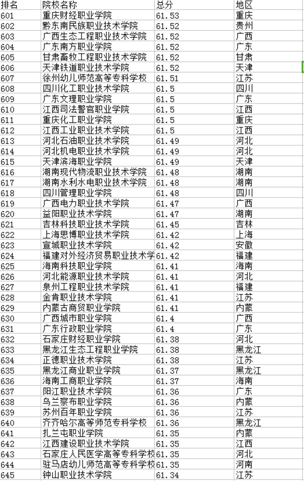 专科学校排行榜601-800强