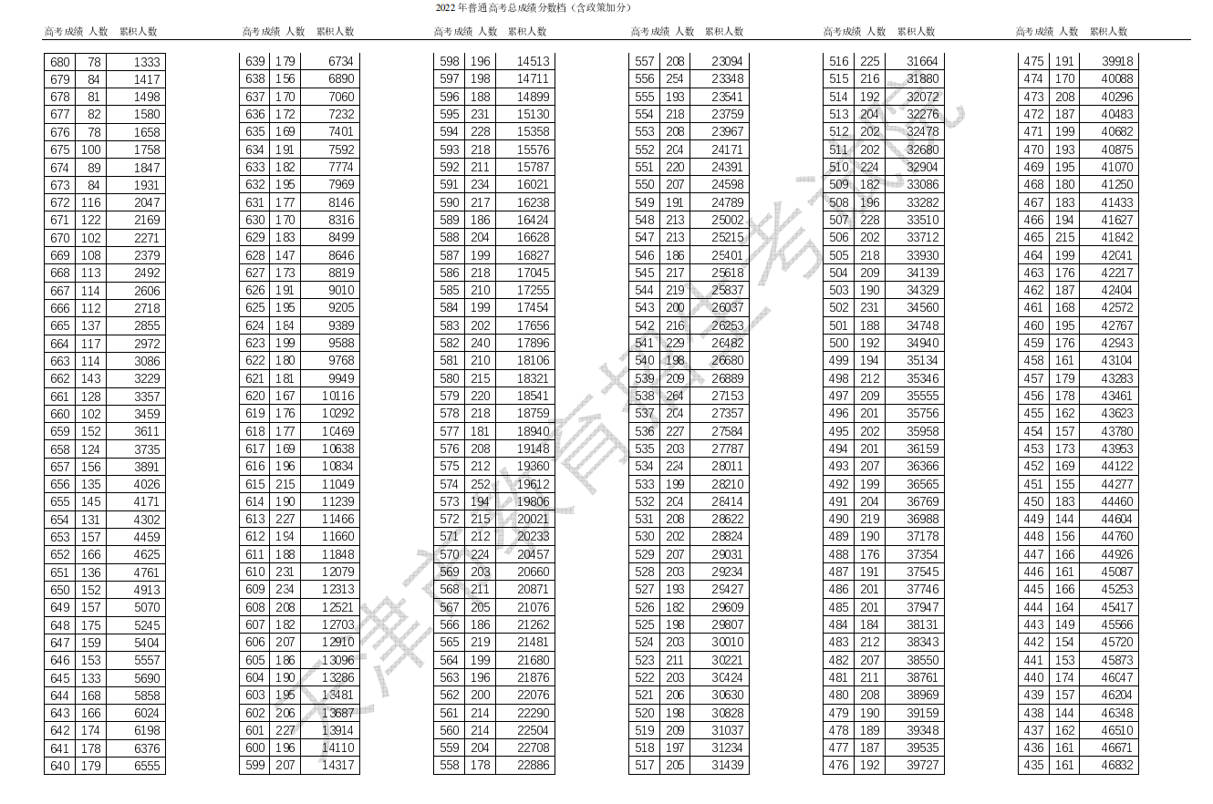 2022天津高考一分一段表 成绩排名