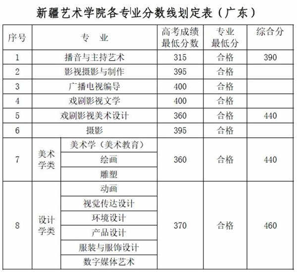 新疆艺术学院各专业录取分数线