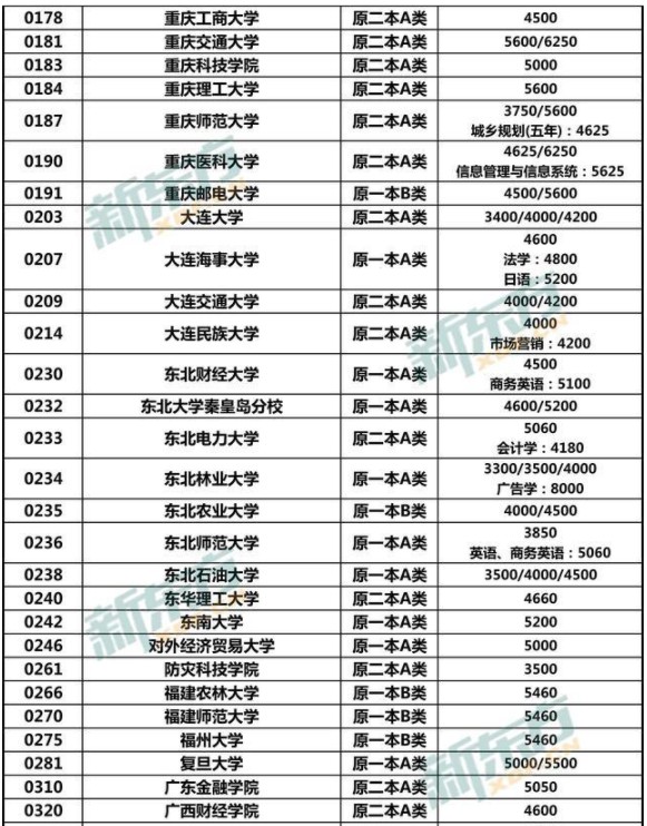 中国各大学学费收费一览
