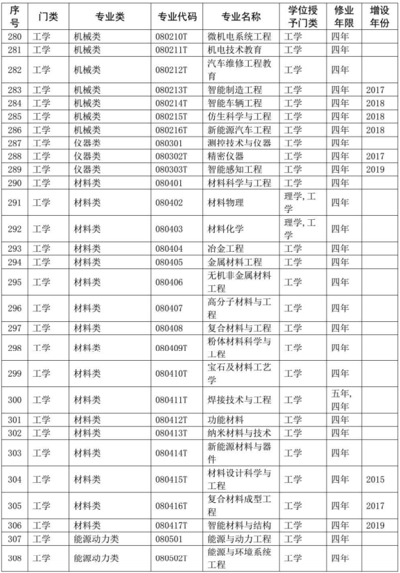 本科专业目录