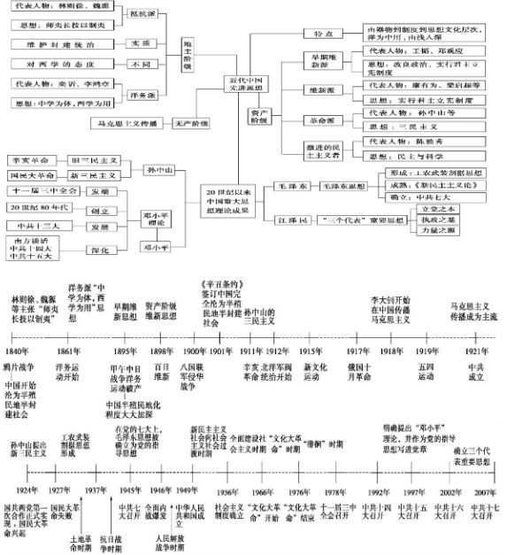 历史必修三思维导图