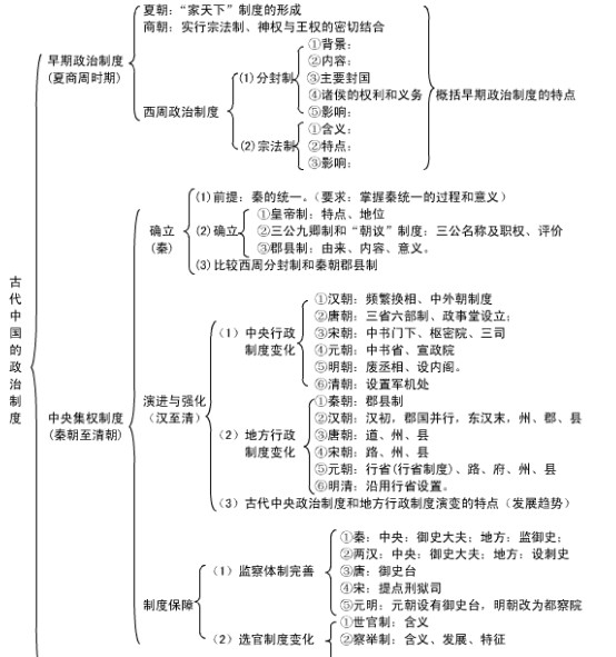 历史必修一知识框架图(_高一历史必修一知识点总结)