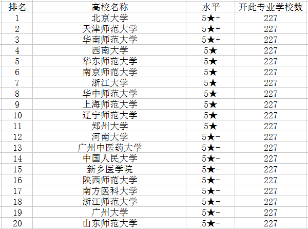 应用心理学专业大学排名