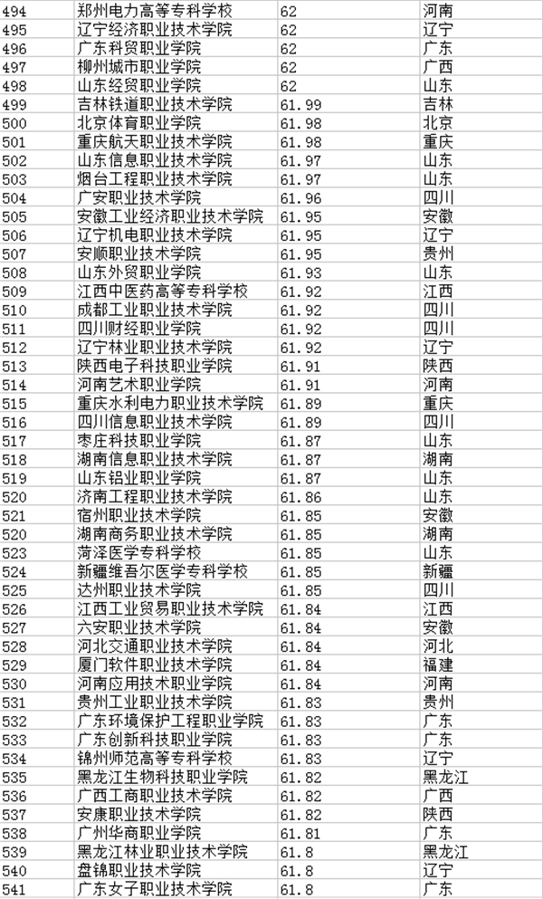 专科学校排行榜401-600强